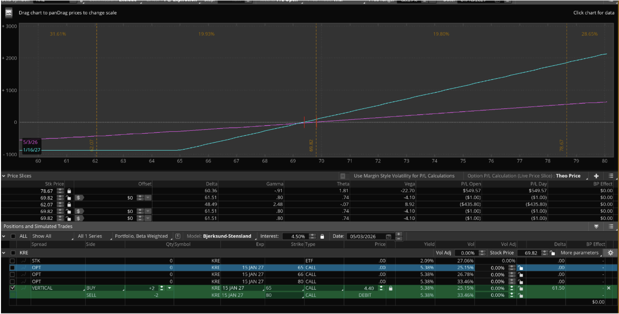 Figure 1 — Original KRE bull call vertical spread setup in ThinkorSwim